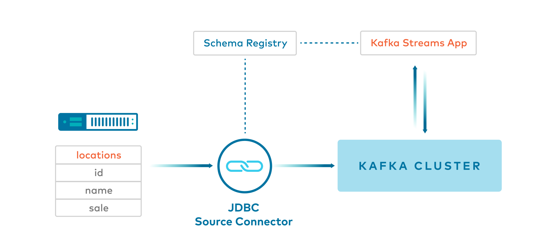 Example 4 data flow: a JDBC source connector writes null String keys and GenericAvro values to a Kafka topic, read by a Kafka Streams application using GenericAvroSerde and remapped to Long keys.