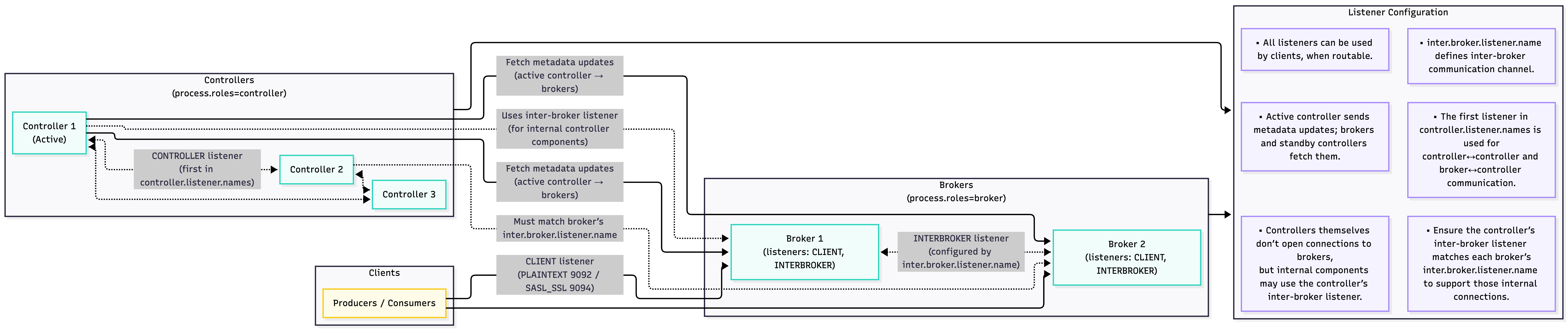 Diagram showing CONTROLLER, INTERBROKER, and CLIENT listener roles in |kraft| mode