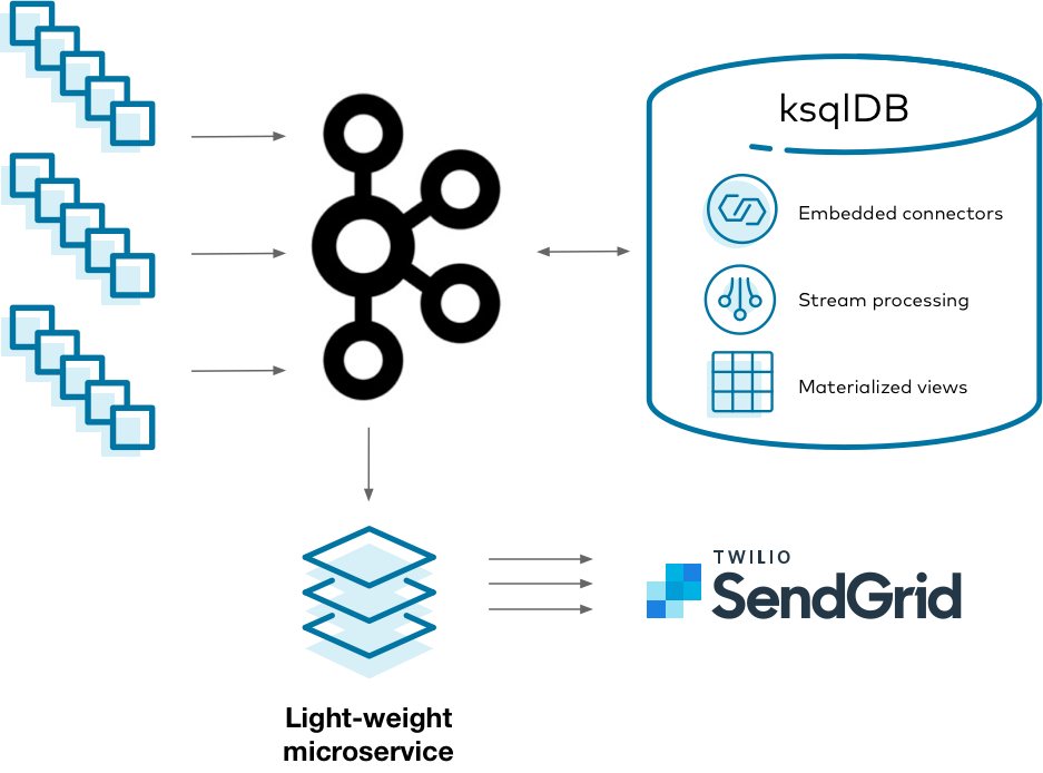 Diagram showing an event-driven microservice implemented the easy way", with ksqlDB