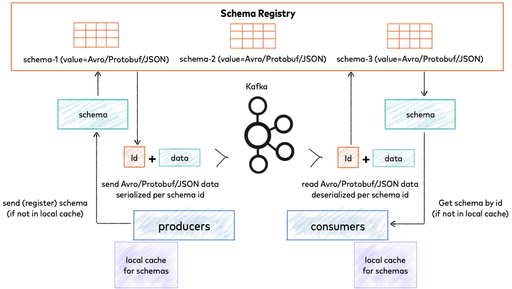 Confluent Schema Registry for storing and retrieving schemas