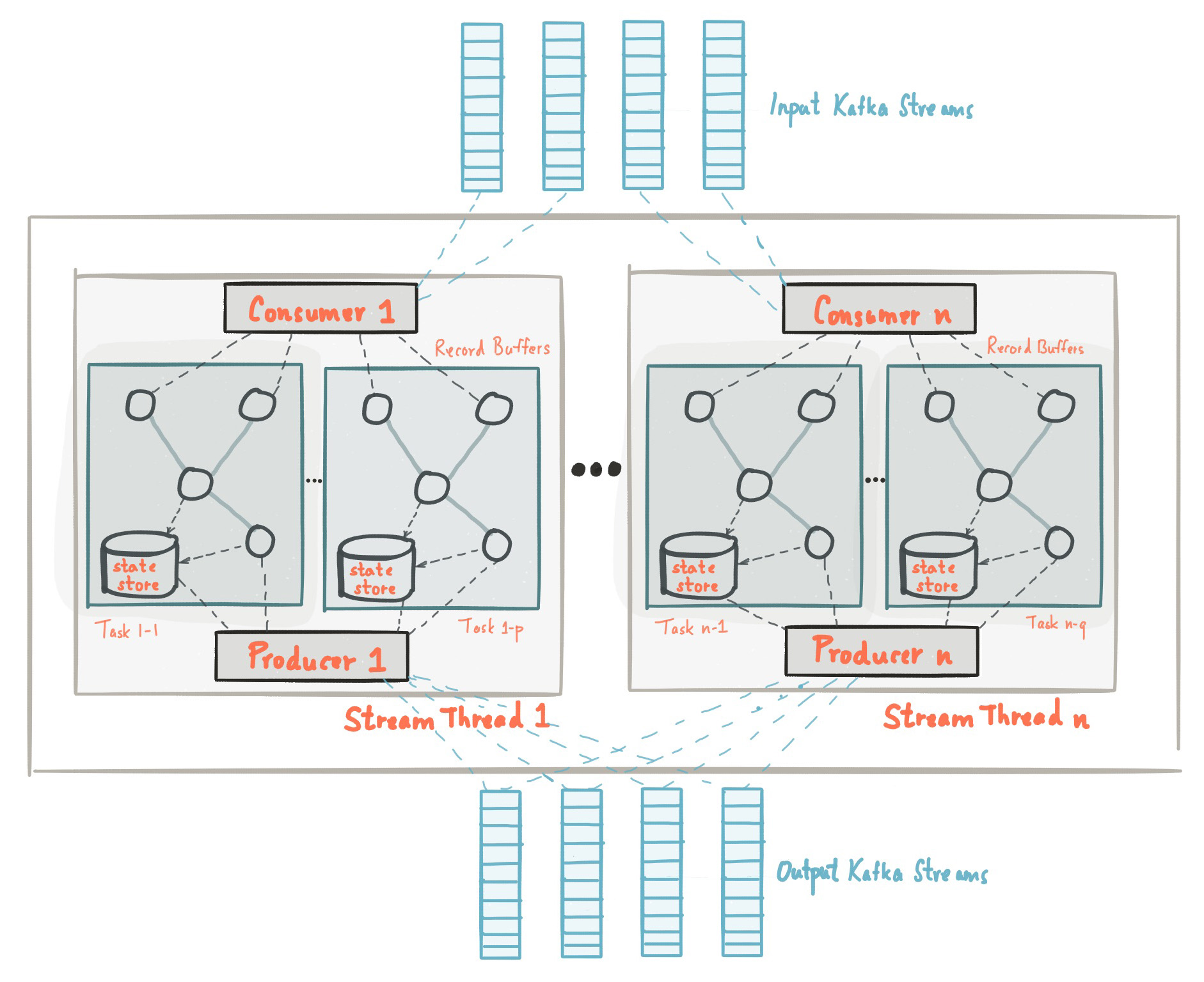 Architecture of the STEAM stream processing framework.