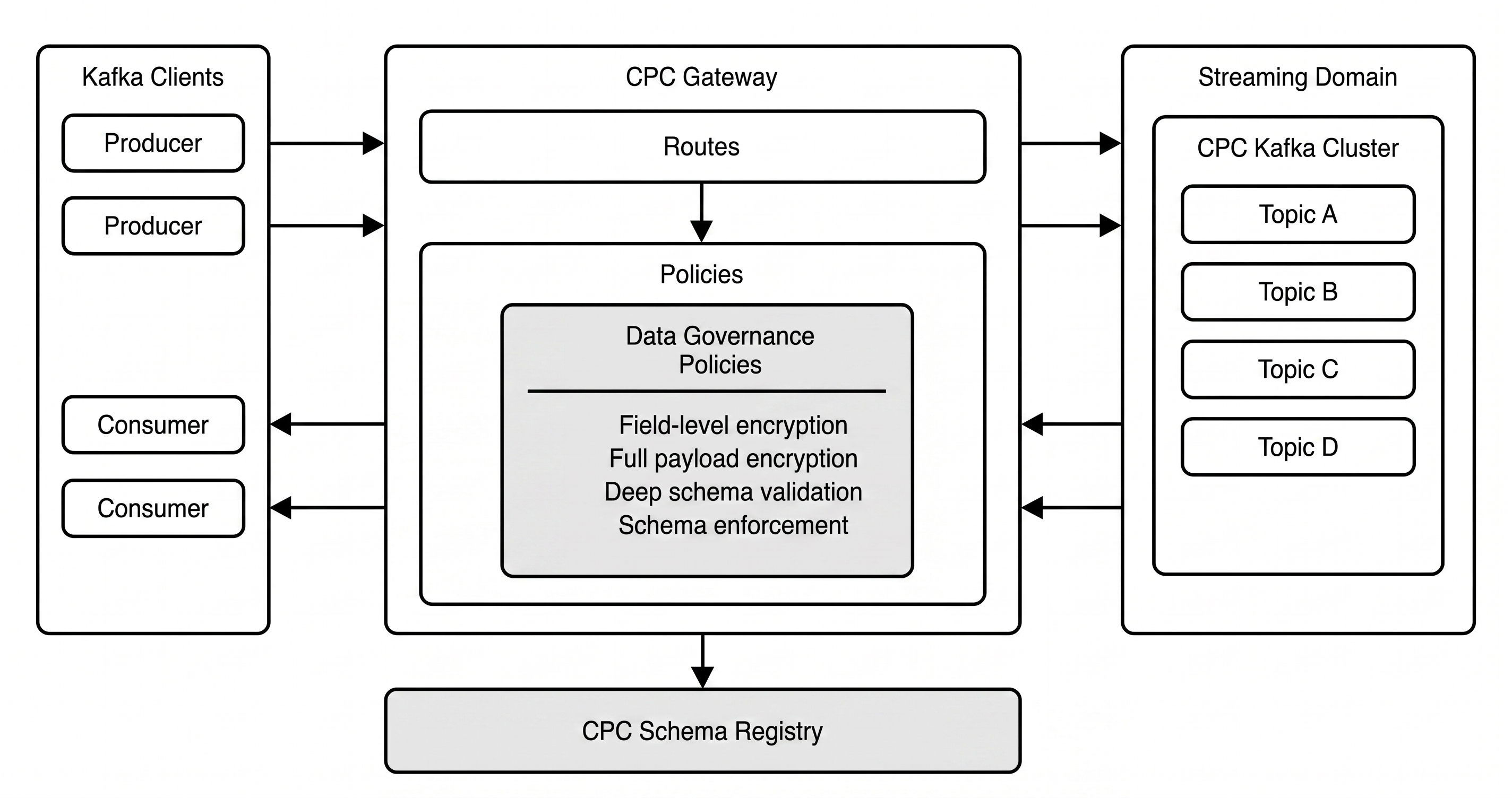 Architecture diagram showing Kafka producers and consumers connecting through Confluent Private Cloud Gateway, which validates each record against Schema Registry before routing it to a Kafka cluster.
